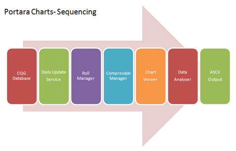 Sequencing